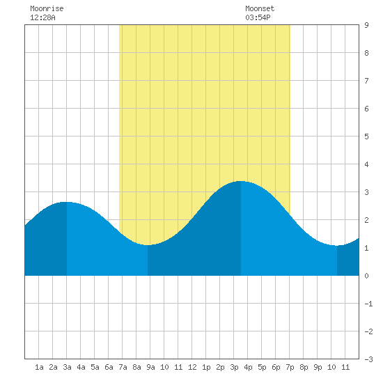 Duck tide chart for Monday, September 19, 2022