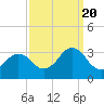 Duck tide chart for Tuesday, September 20, 2022