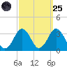 Duck tide chart for Sunday, September 25, 2022