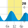 Duck tide chart for Wednesday, September 28, 2022