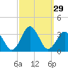 Duck tide chart for Thursday, September 29, 2022