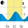 Duck tide chart for Saturday, September 3, 2022