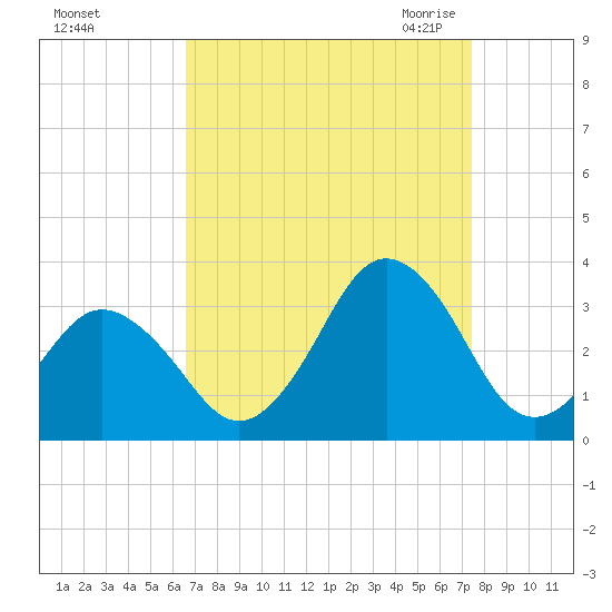 Duck tide chart for Monday, September 5, 2022