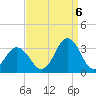 Duck tide chart for Tuesday, September 6, 2022