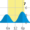 Duck tide chart for Wednesday, September 7, 2022