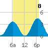 Duck tide chart for Thursday, September 8, 2022