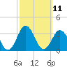 Duck tide chart for Tuesday, October 11, 2022