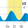 Duck tide chart for Wednesday, October 12, 2022