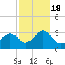 Duck tide chart for Wednesday, October 19, 2022