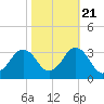 Duck tide chart for Friday, October 21, 2022