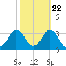Duck tide chart for Saturday, October 22, 2022