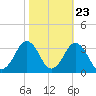 Duck tide chart for Sunday, October 23, 2022