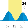 Duck tide chart for Monday, October 24, 2022