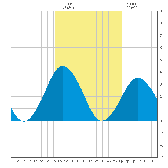 Duck tide chart for Wednesday, October 26, 2022