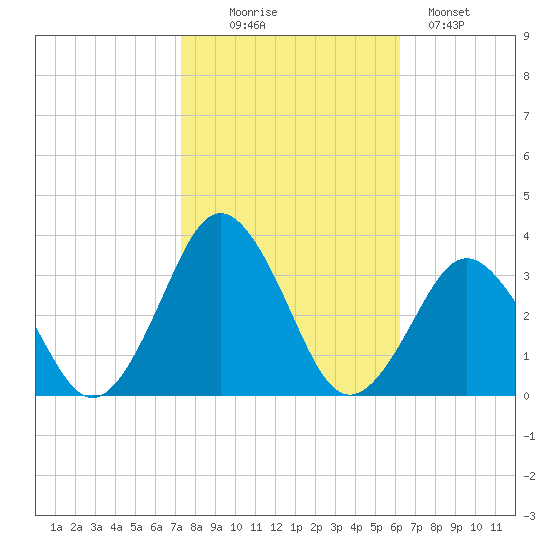 Duck tide chart for Thursday, October 27, 2022