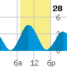 Duck tide chart for Friday, October 28, 2022