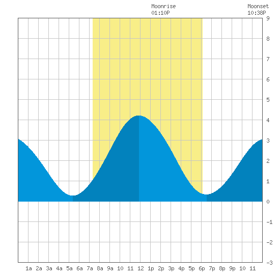 Duck tide chart for Sunday, October 30, 2022