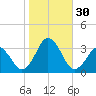 Duck tide chart for Sunday, October 30, 2022