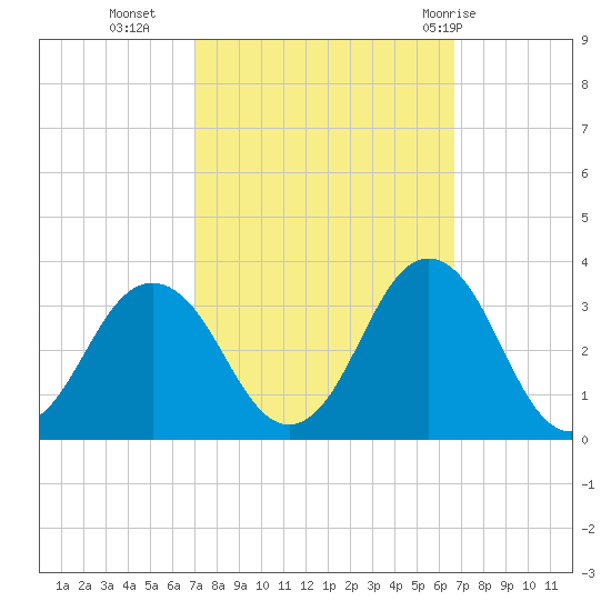 Duck tide chart for Thursday, October 6, 2022