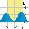 Duck tide chart for Thursday, October 6, 2022