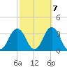 Duck tide chart for Friday, October 7, 2022