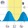 Duck tide chart for Sunday, October 9, 2022