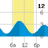 Duck tide chart for Saturday, November 12, 2022