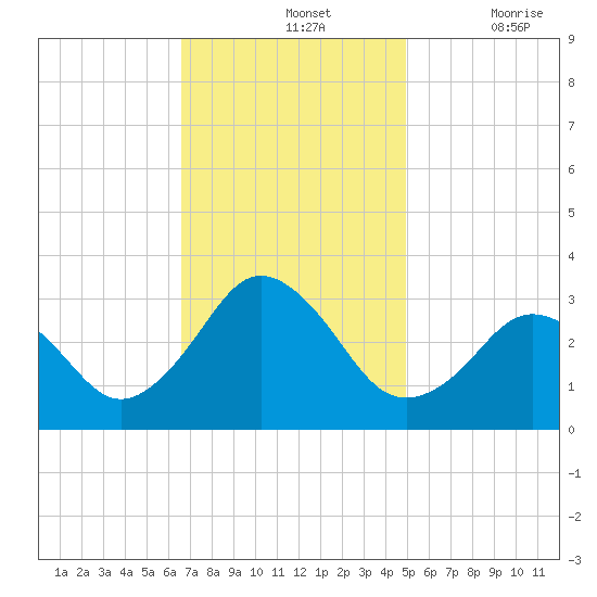 Duck tide chart for Sunday, November 13, 2022