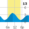 Duck tide chart for Sunday, November 13, 2022