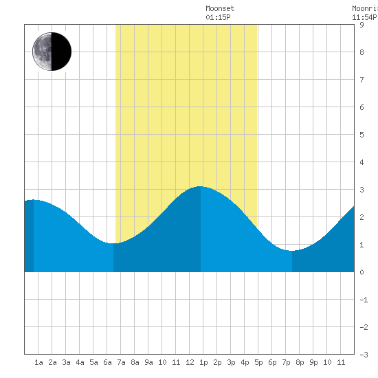 Duck tide chart for Wednesday, November 16, 2022
