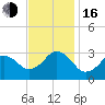 Duck tide chart for Wednesday, November 16, 2022
