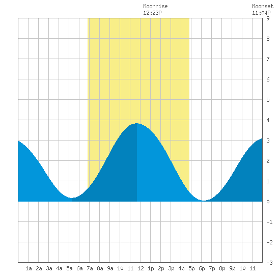 Duck tide chart for Tuesday, November 29, 2022