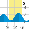 Duck tide chart for Wednesday, November 2, 2022