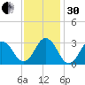 Duck tide chart for Wednesday, November 30, 2022