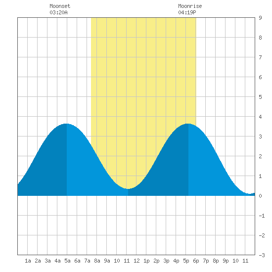 Duck tide chart for Friday, November 4, 2022