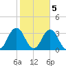 Duck tide chart for Saturday, November 5, 2022