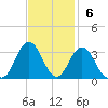 Duck tide chart for Sunday, November 6, 2022