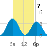 Duck tide chart for Monday, November 7, 2022