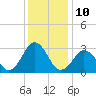 Duck tide chart for Saturday, December 10, 2022
