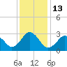 Duck tide chart for Tuesday, December 13, 2022