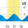 Duck tide chart for Thursday, December 15, 2022
