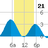 Duck tide chart for Wednesday, December 21, 2022