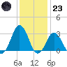 Duck tide chart for Friday, December 23, 2022