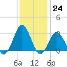 Duck tide chart for Saturday, December 24, 2022