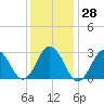 Duck tide chart for Wednesday, December 28, 2022