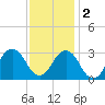 Duck tide chart for Friday, December 2, 2022