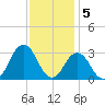 Duck tide chart for Monday, December 5, 2022