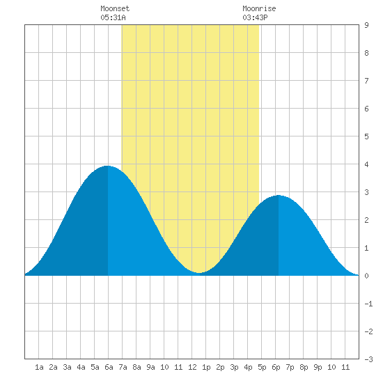 Duck tide chart for Tuesday, December 6, 2022