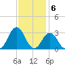 Duck tide chart for Tuesday, December 6, 2022