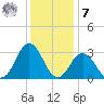 Duck tide chart for Wednesday, December 7, 2022